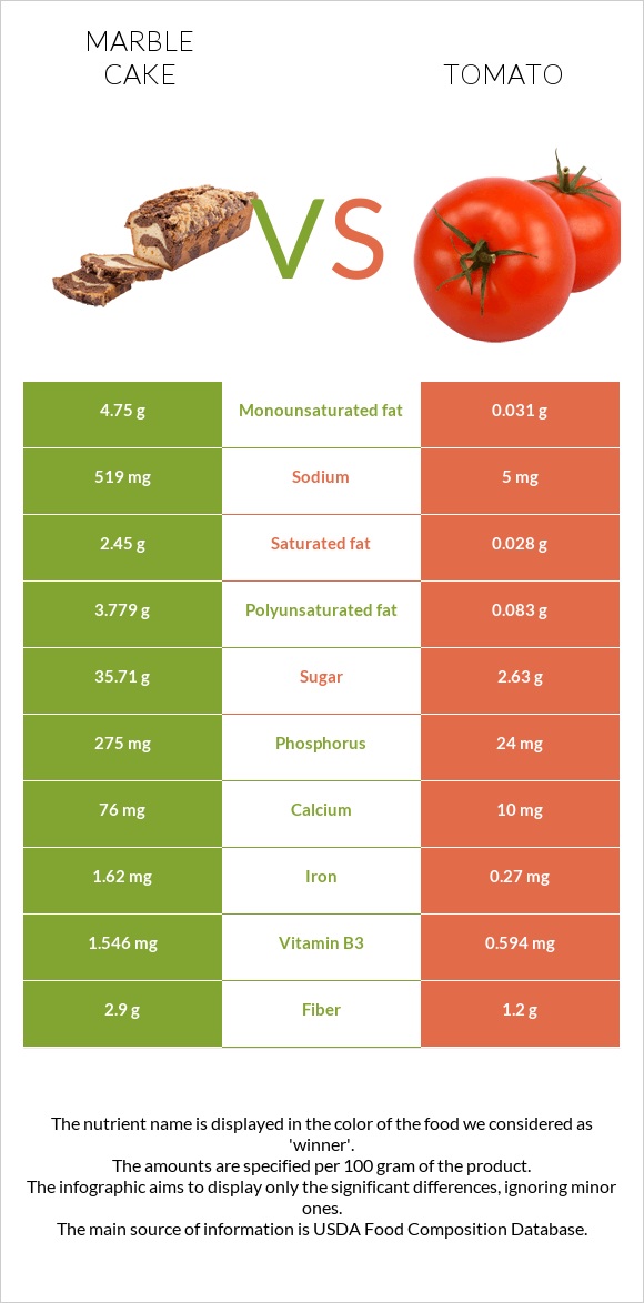 Marble cake vs Tomato infographic