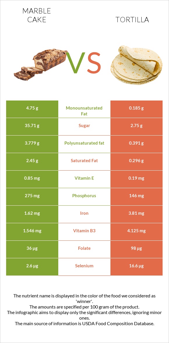 Մարմարե կեքս vs Տորտիլա infographic