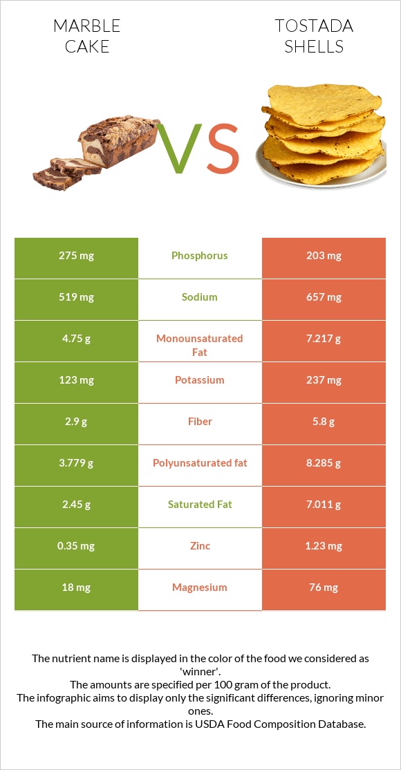 Մարմարե կեքս vs Tostada shells infographic