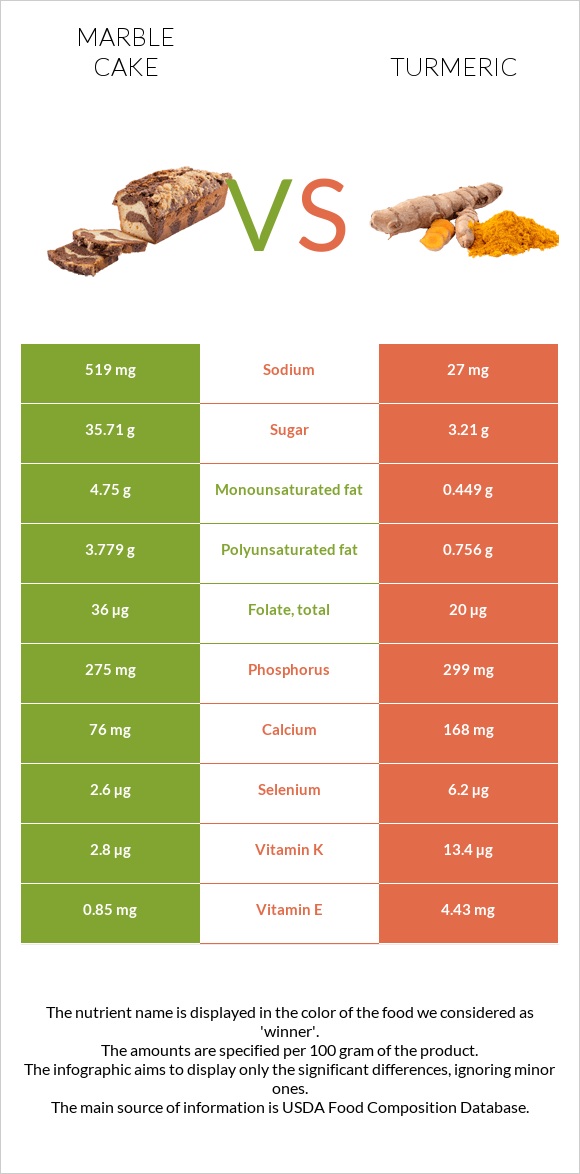 Marble cake vs Turmeric infographic