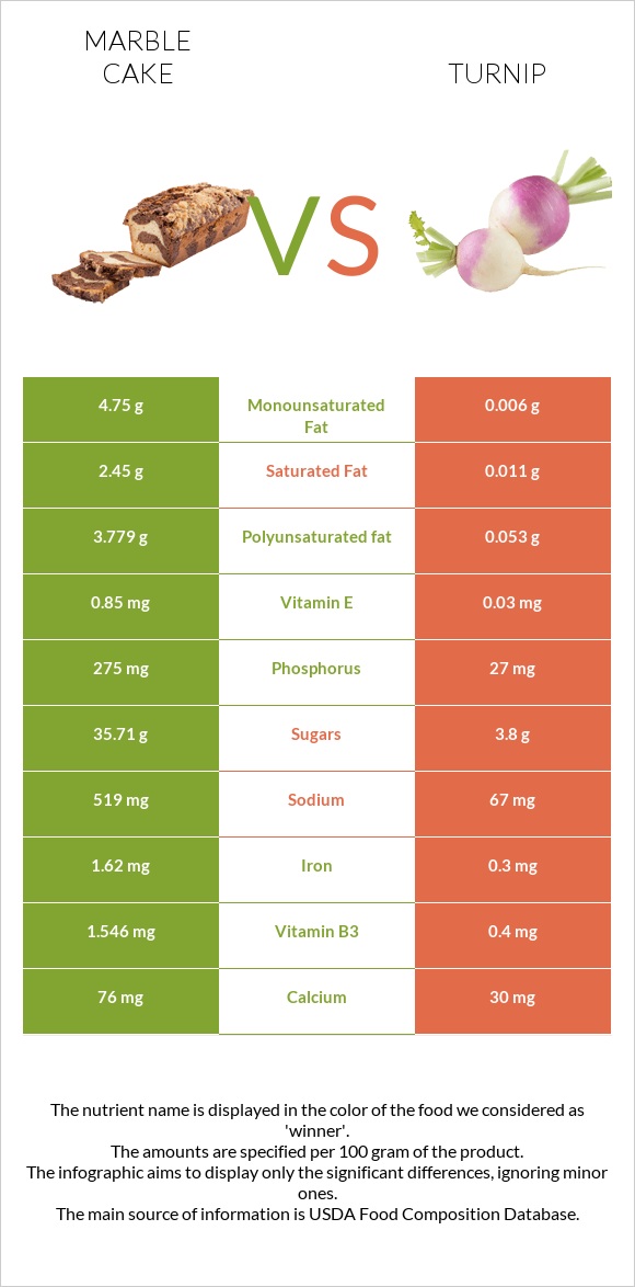 Marble cake vs Turnip infographic