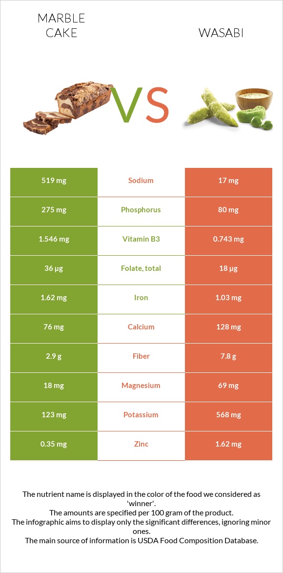 Marble cake vs Wasabi infographic