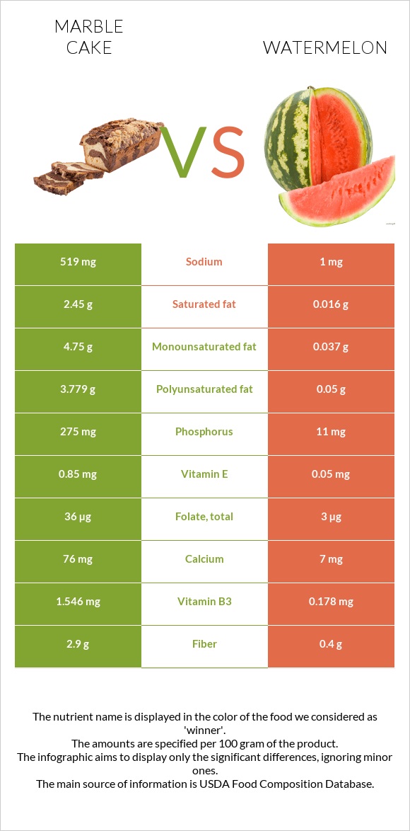 Marble cake vs Watermelon infographic