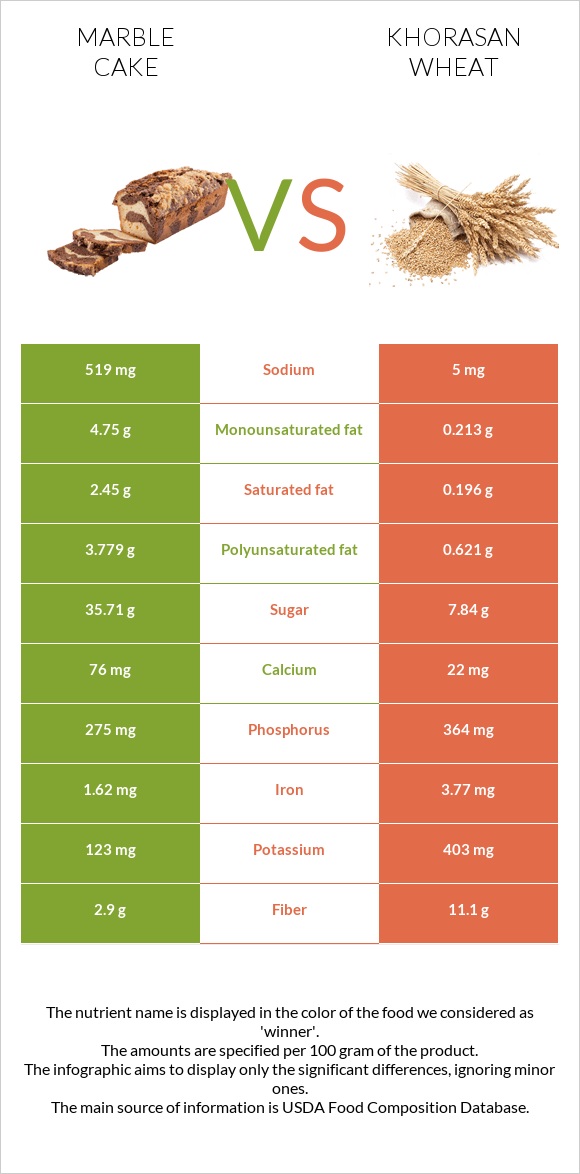 Marble cake vs Khorasan wheat infographic