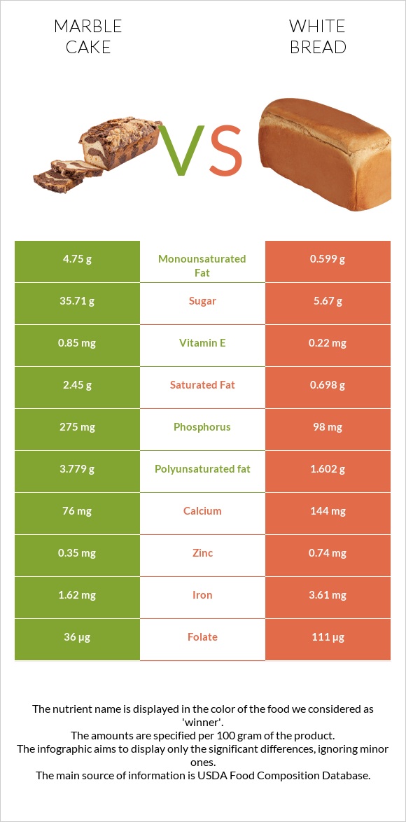 Մարմարե կեքս vs Սպիտակ հաց infographic