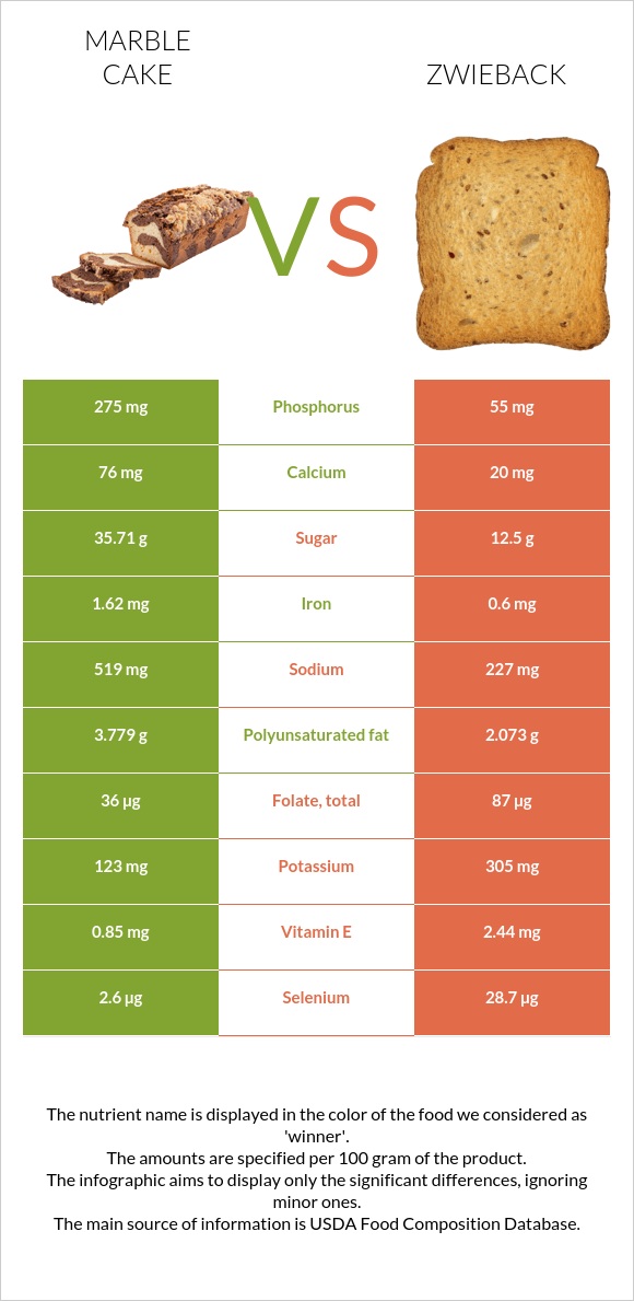 Marble cake vs Zwieback infographic