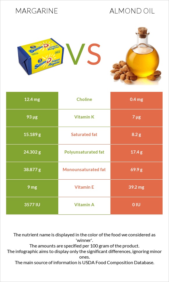 Margarine vs Almond oil infographic