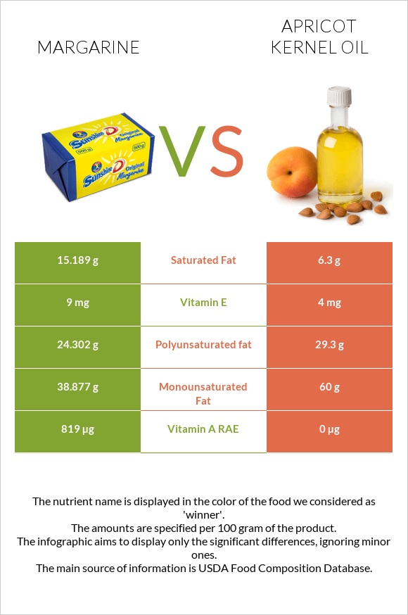 Margarine vs Apricot kernel oil infographic