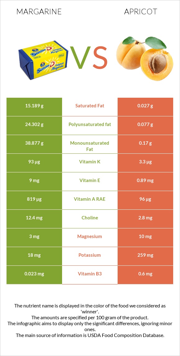 Margarine vs Apricot infographic
