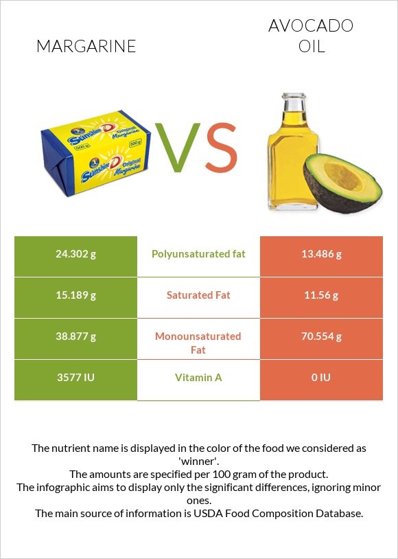 Margarine vs Avocado oil infographic