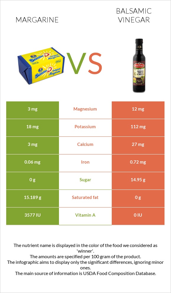 Margarine vs Balsamic vinegar infographic