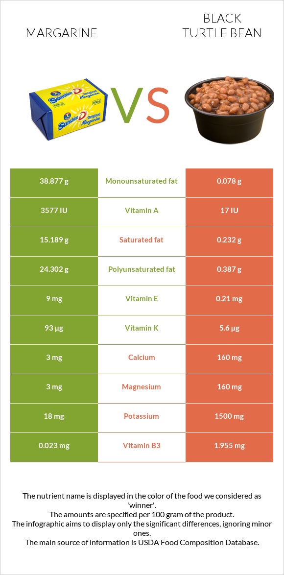 Margarine vs Black turtle bean infographic