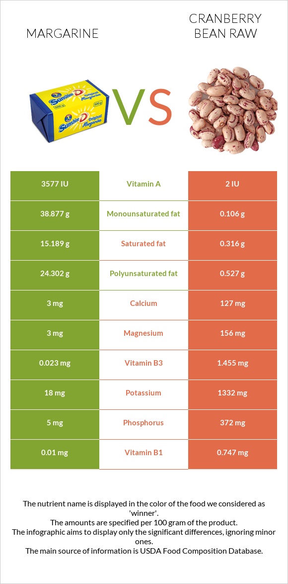 Margarine vs Cranberry bean raw infographic