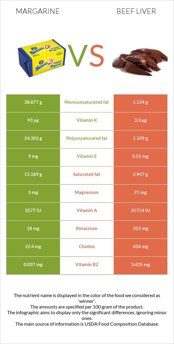 Margarine vs Beef Liver infographic