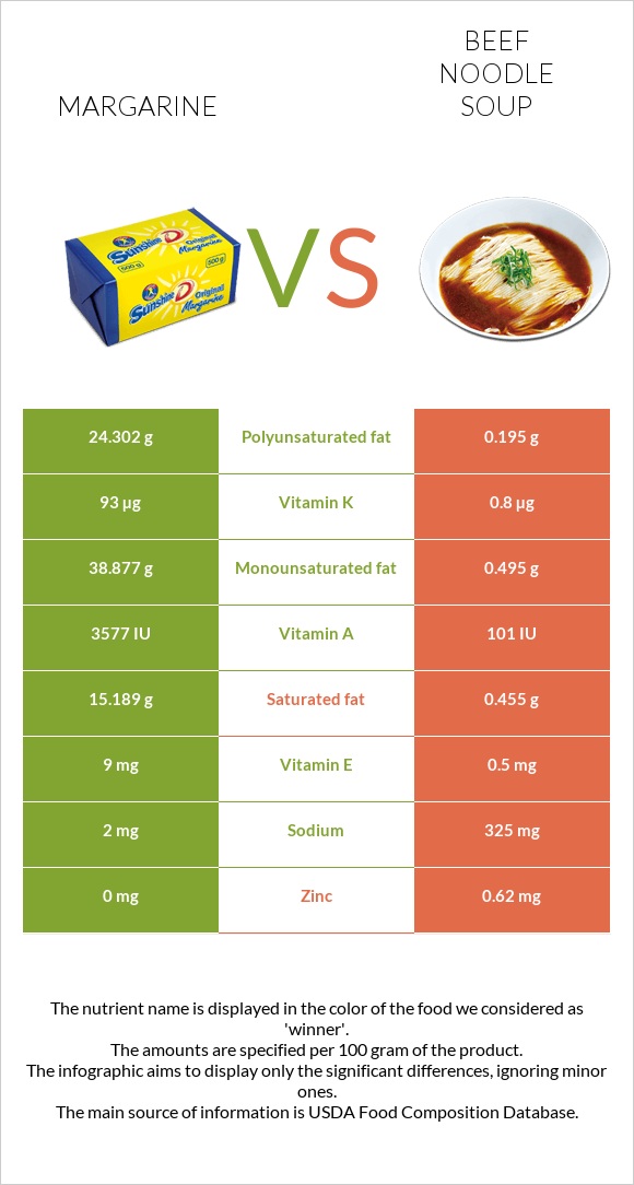 Margarine vs Beef noodle soup infographic