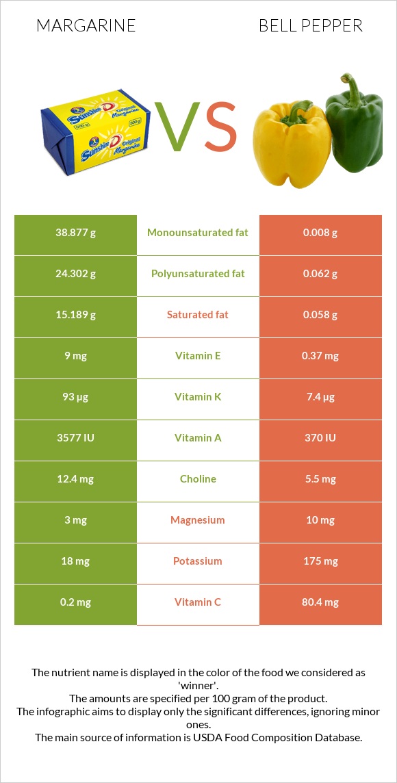 Մարգարին vs Բիբար infographic