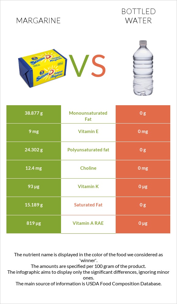 Margarine vs Bottled water infographic