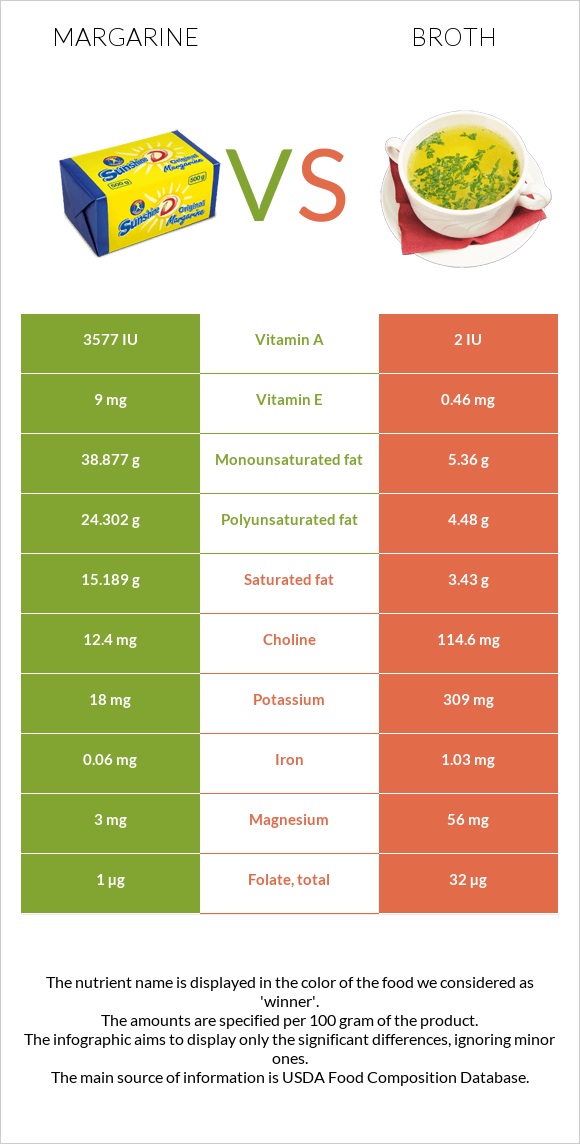 Մարգարին vs Բուլիոն infographic