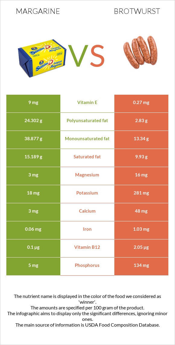 Մարգարին vs Բրատվուրստ infographic