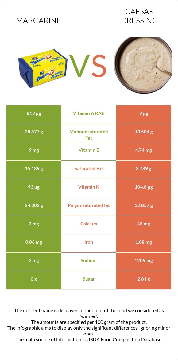 Margarine vs Caesar dressing infographic