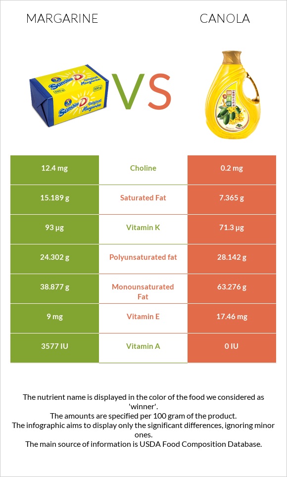 Margarine vs Canola oil infographic