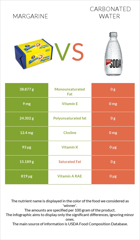 Margarine vs Carbonated water infographic
