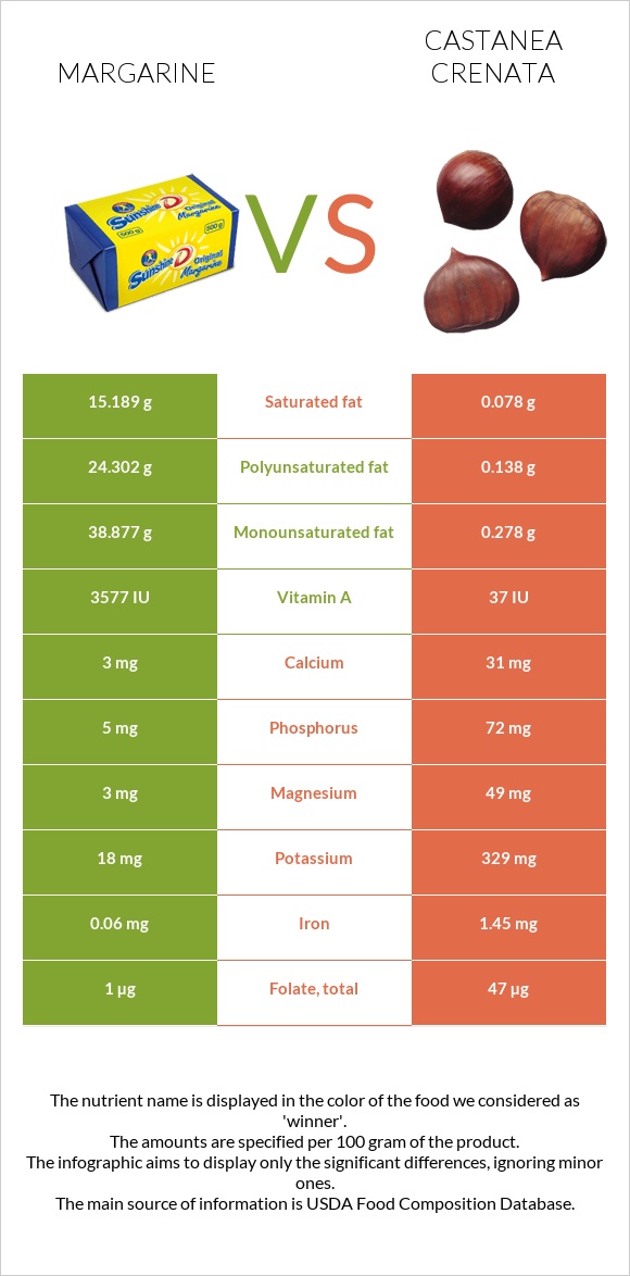 Margarine vs Castanea crenata infographic