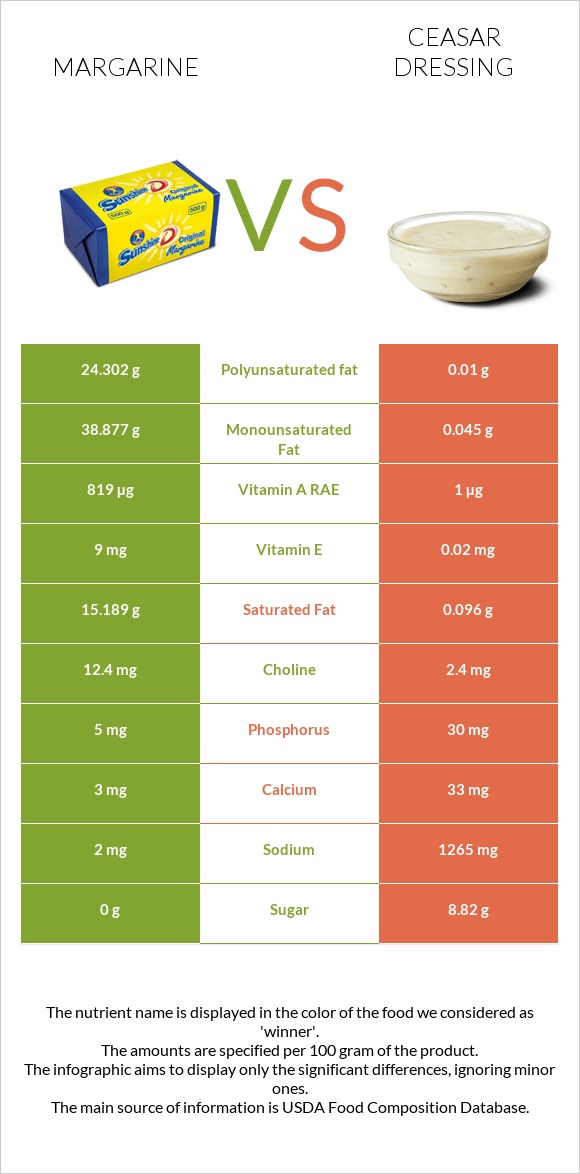 Margarine vs Ceasar dressing infographic