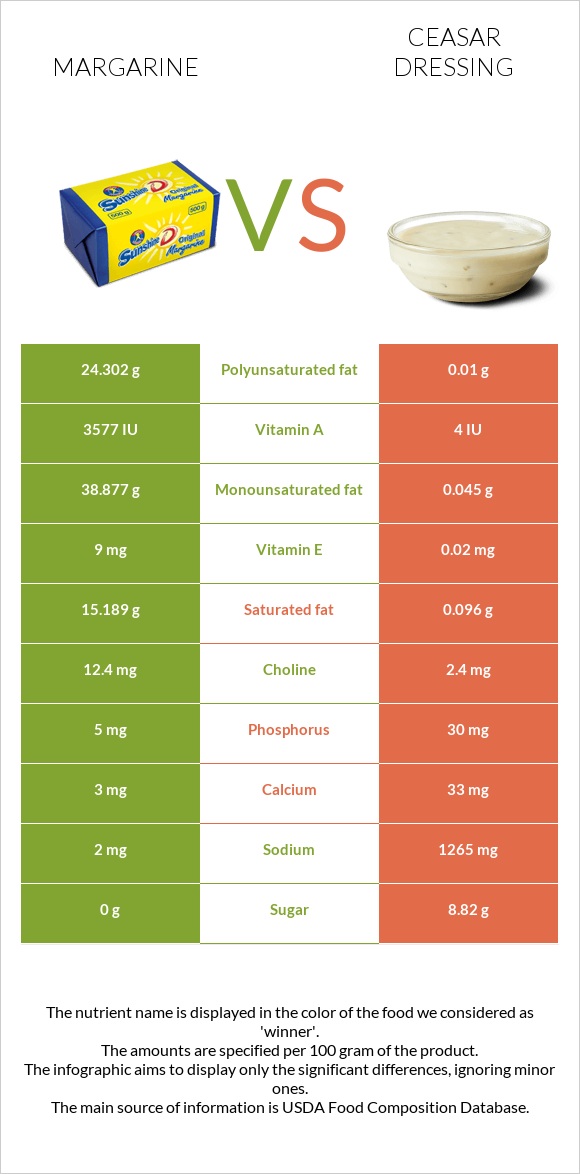 Մարգարին vs Ceasar dressing infographic