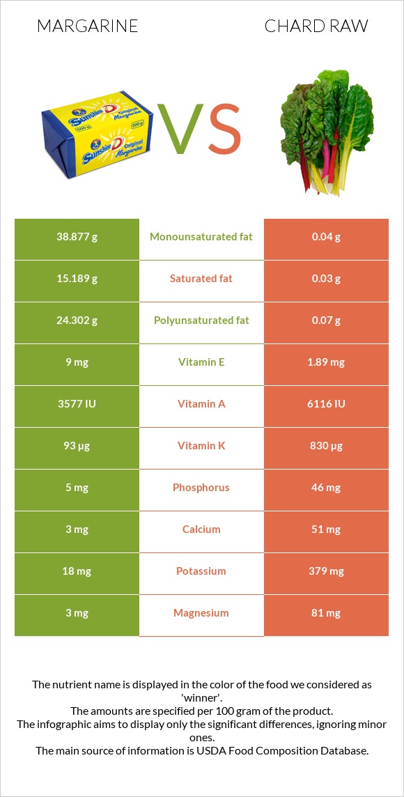 Margarine vs Chard raw infographic