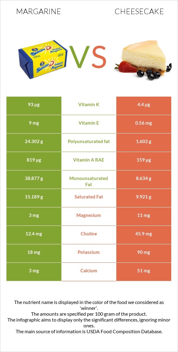 Margarine vs Cheesecake infographic