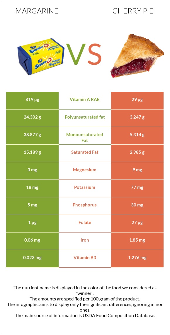 Margarine vs Cherry pie infographic