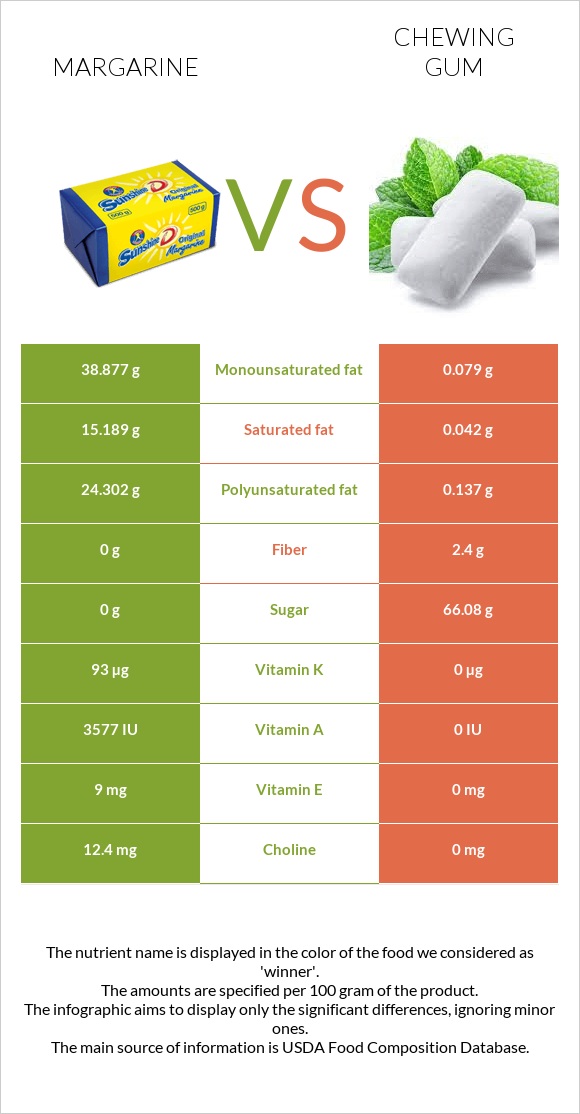 Margarine vs Chewing gum infographic