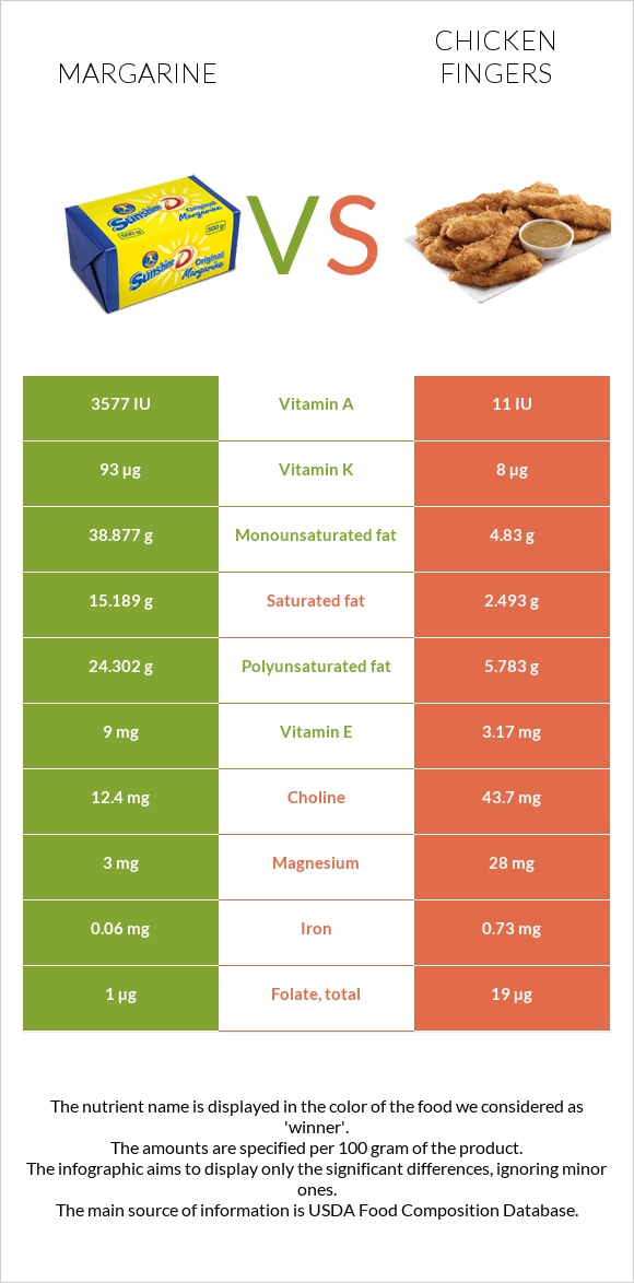 Margarine vs Chicken fingers infographic