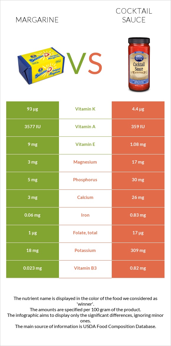 Margarine vs Cocktail sauce infographic