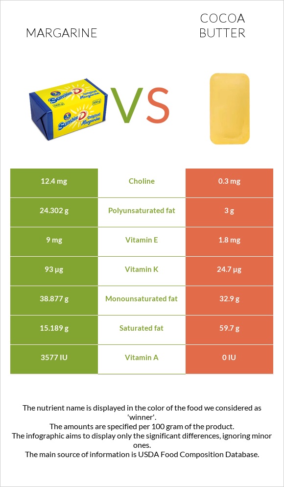 Մարգարին vs Կակաոյի կարագ infographic