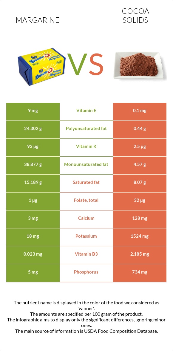 Margarine vs Cocoa solids infographic