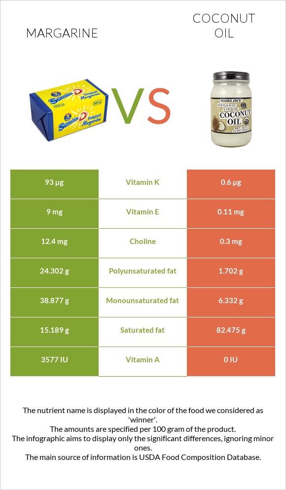 Մարգարին vs Կոկոսի յուղ infographic