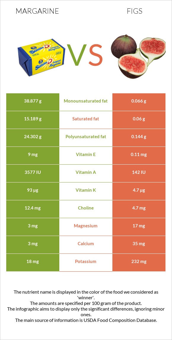 Margarine vs Figs infographic