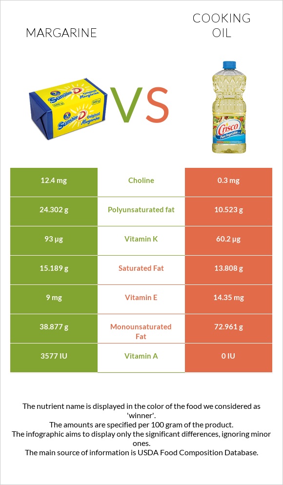 Margarine vs Olive oil infographic