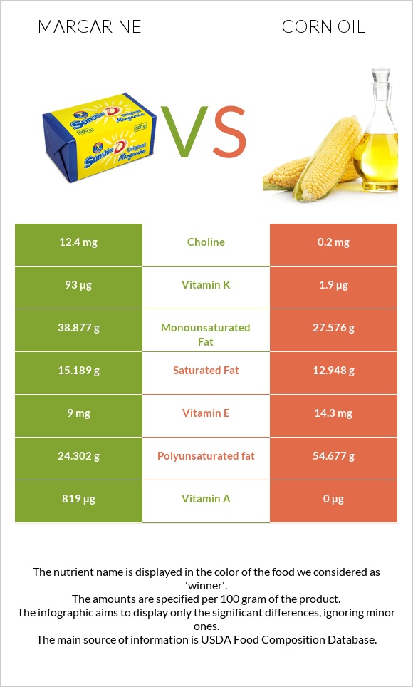 Margarine vs Corn oil infographic