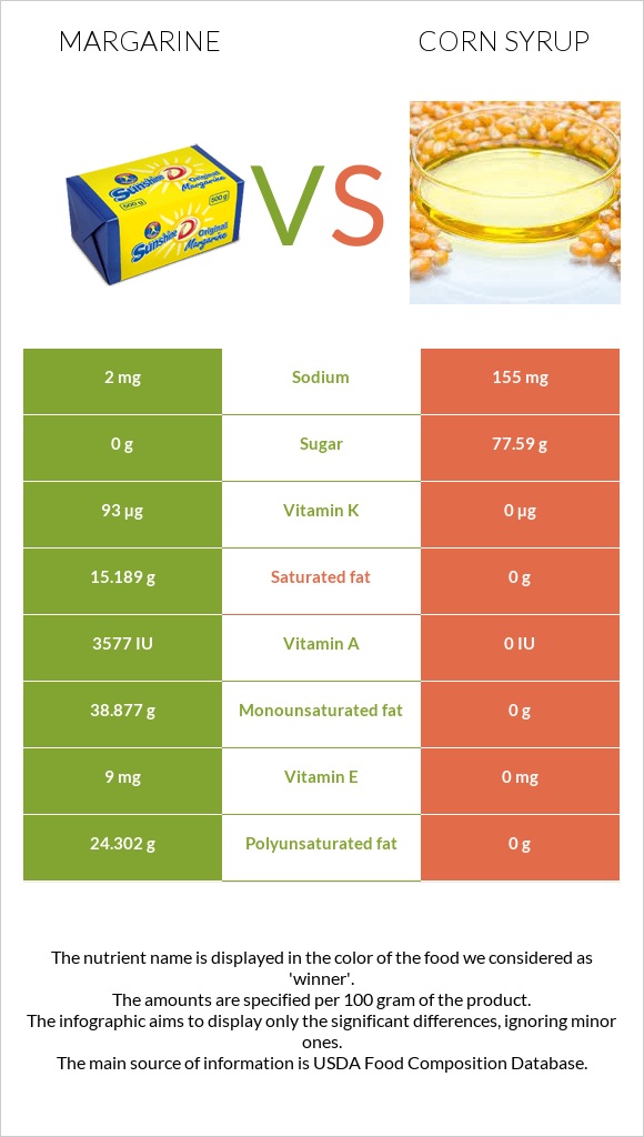 Մարգարին vs Եգիպտացորենի օշարակ infographic