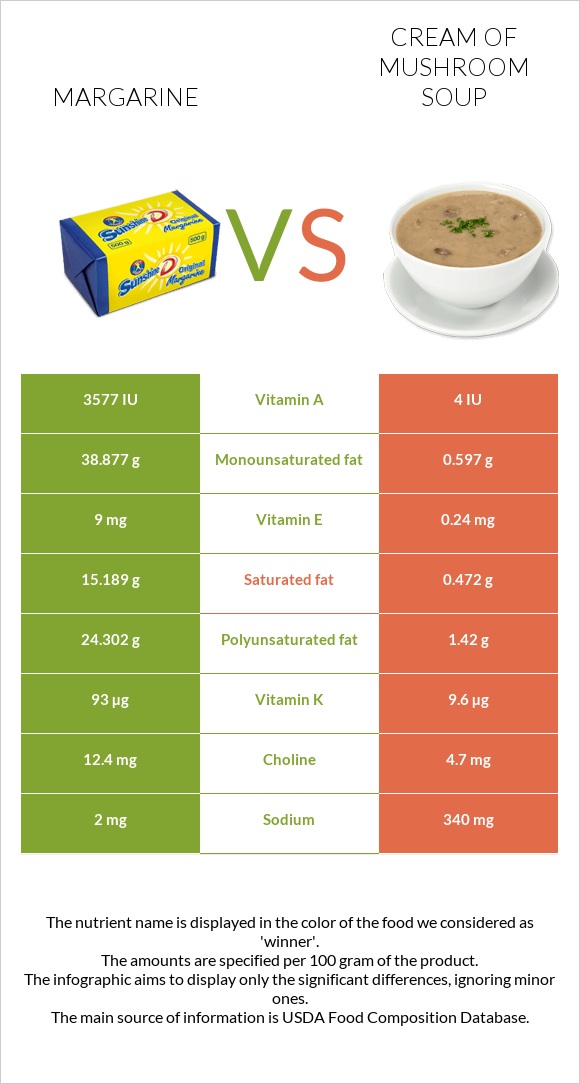 Margarine vs Cream of mushroom soup infographic