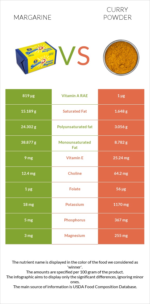 Margarine vs Curry powder infographic