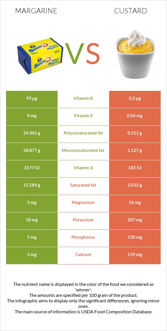 Margarine vs Custard infographic