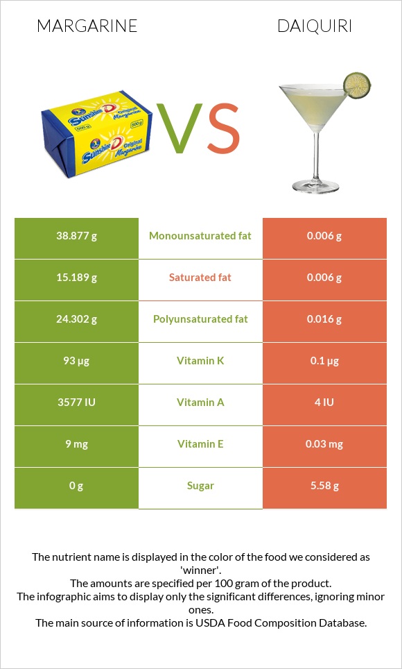 Margarine vs Daiquiri infographic