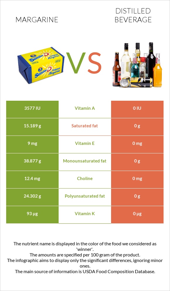 Margarine vs Distilled beverage infographic