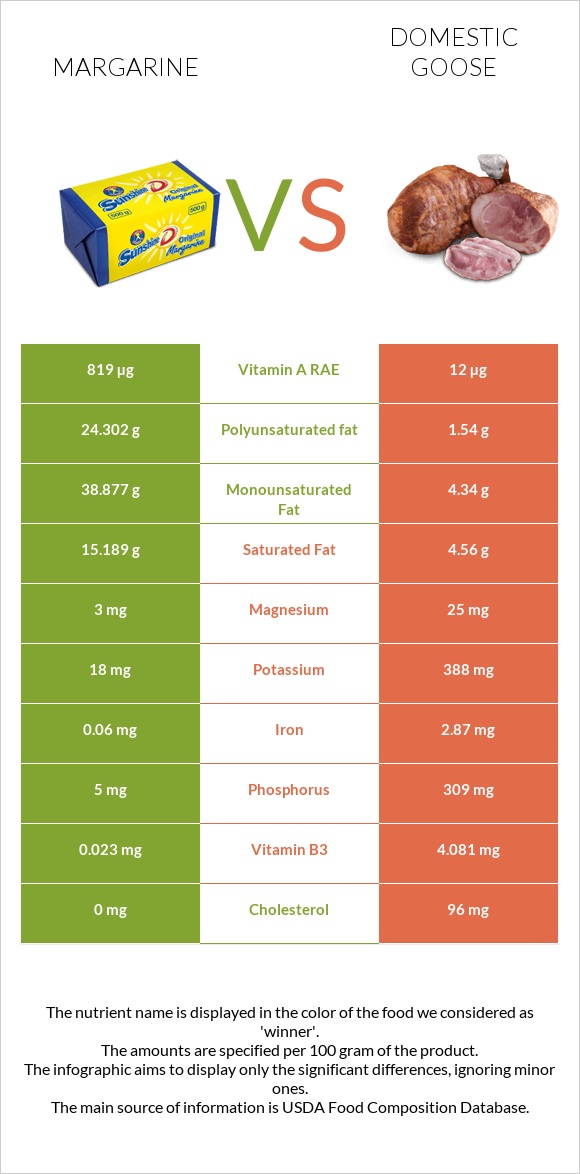 Margarine vs Domestic goose infographic