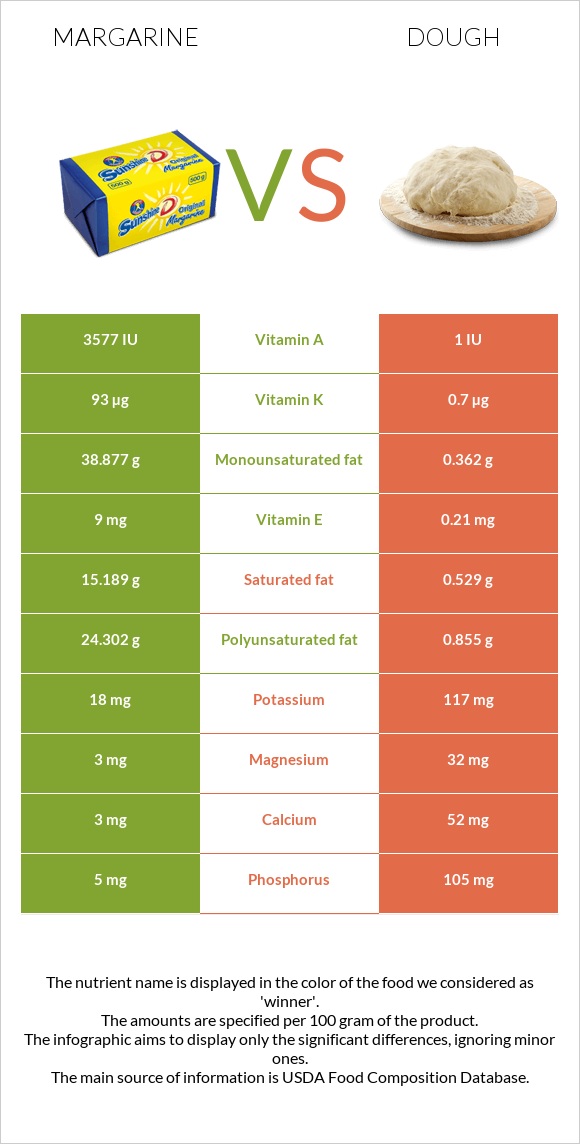 Margarine vs Dough infographic