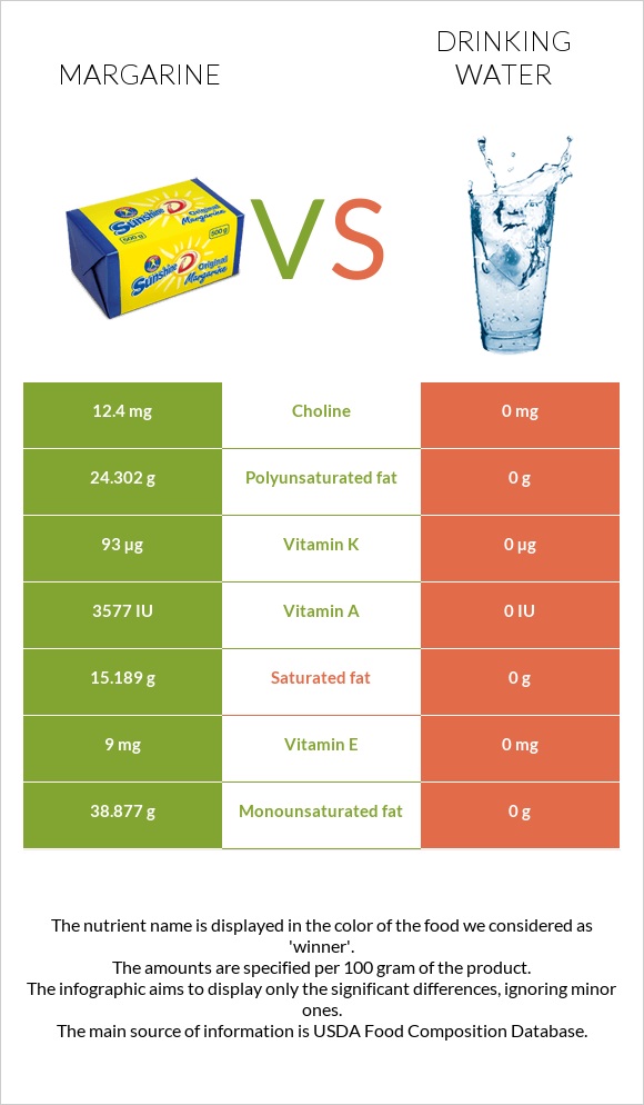 Margarine vs Drinking water infographic